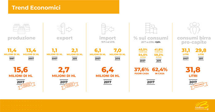 Trend Economici Assobirra