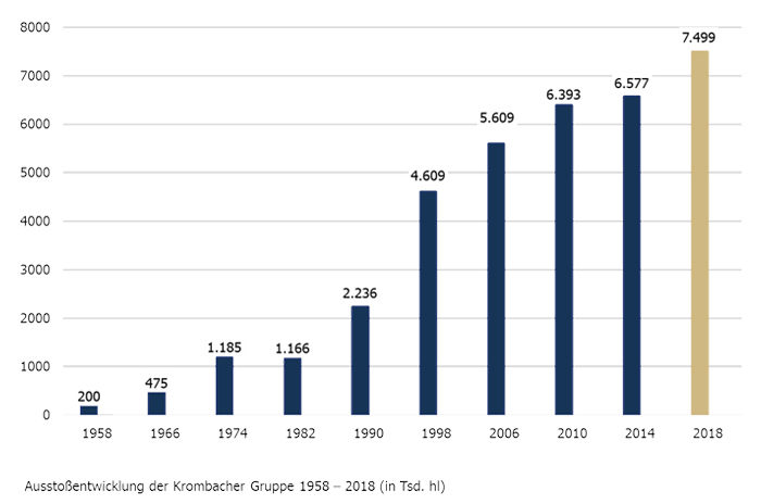 produzione krombacher